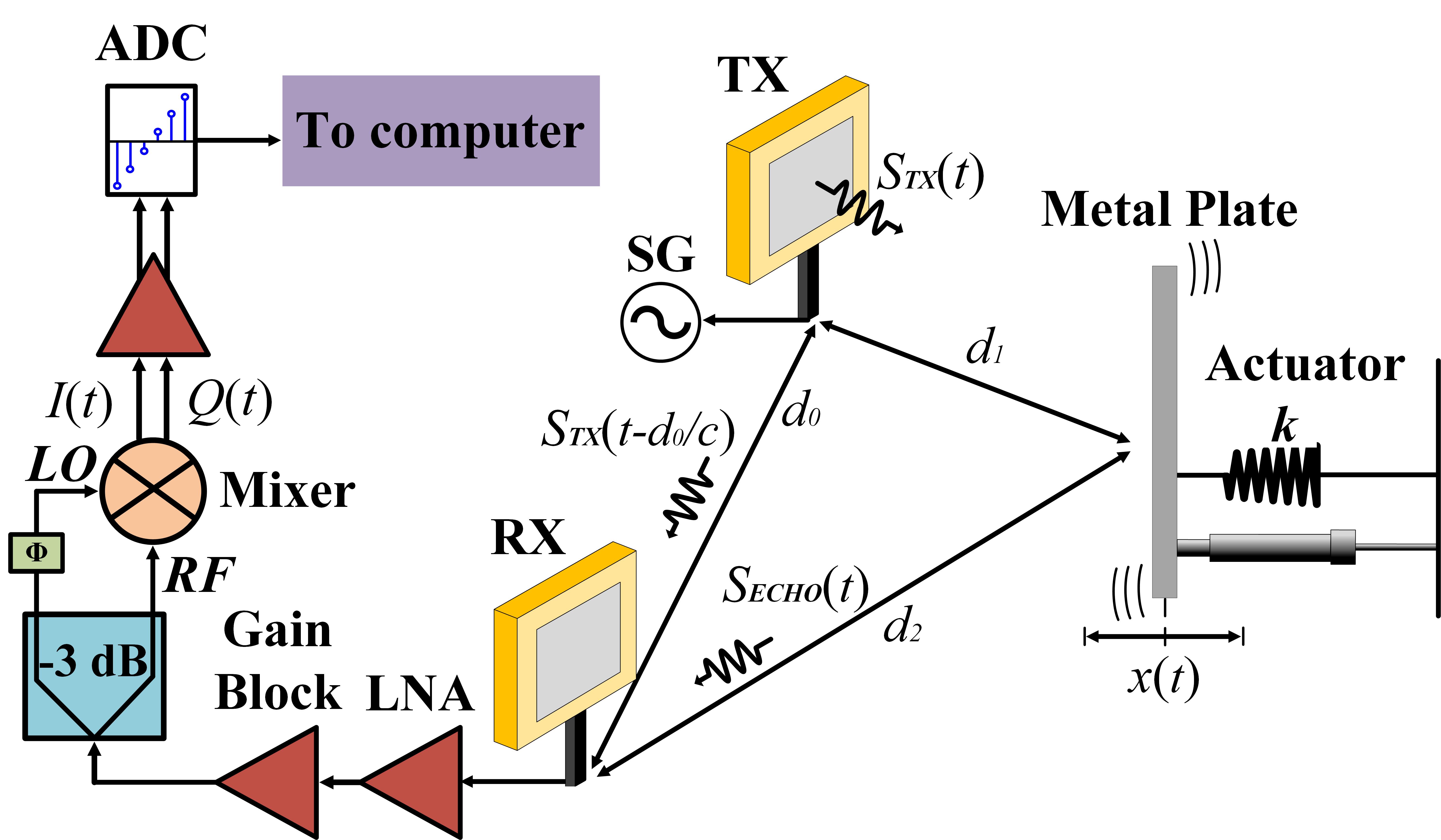 Block diagram for microwave passive sensing