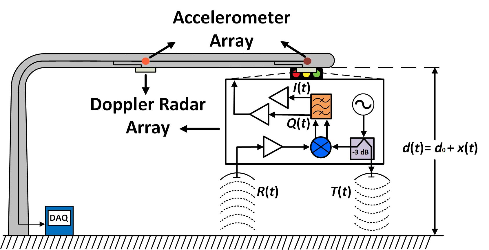 Block diagram for radar-based structural health monitoring